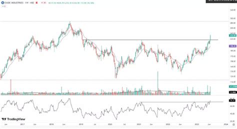 ETMarkets On Twitter ChartCheck This Stock Hit A Fresh 52 Week High