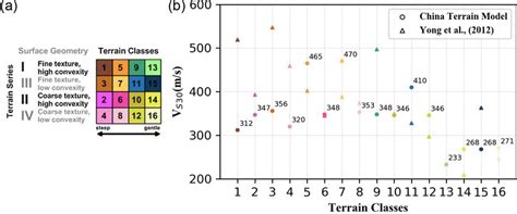 Figure A2 Vs30 Values For Terrain Classes For China Terrain Model And