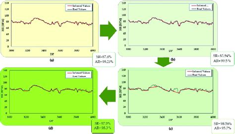 Progress Trend Of Inference System After Each Layer Of Extracting Data