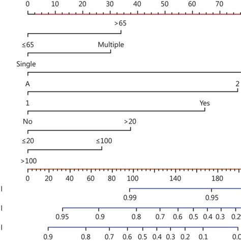 Calibration Plot Of The Nomogram Calibration Curves Of The Nomogram At Download Scientific