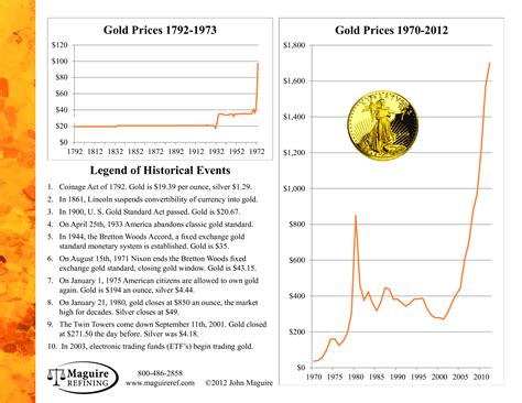 Gold Rate