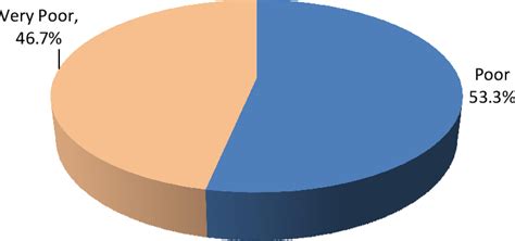 Figure 2 From The Impact Of Livelihood Empowerment Against Poverty