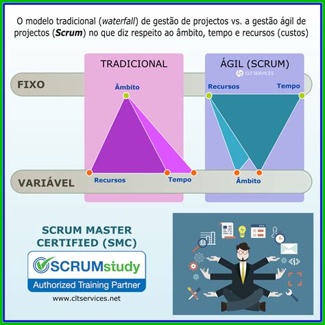 Ciclo De Vida Agil Do Gerenciamento De Projetos