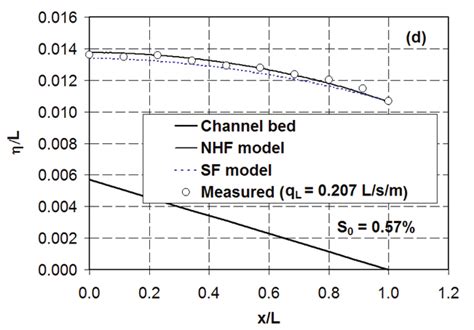 Free Surface Profiles For Subcritical Spatially Varied Flows In Side