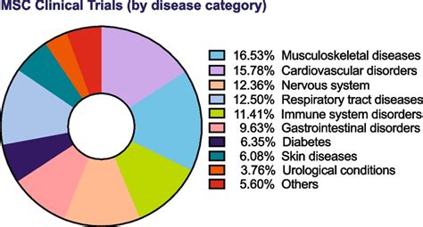 MSC Clinical Trials By Disease Category Schematic Representation Of