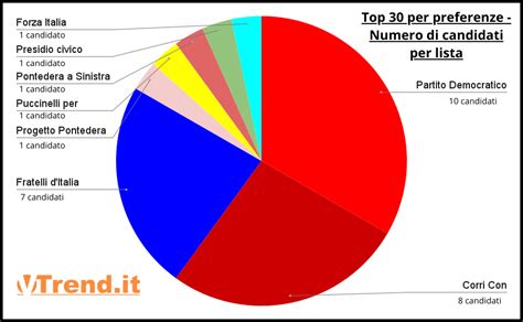 Elezioni Pontedera Ecco Chi Sono I 30 Candidati Più Votati