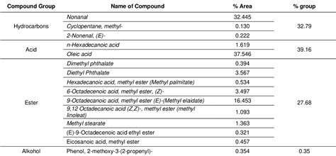 Table 1 From Phytochemical Profiling And Pharmaceutical Properties Of