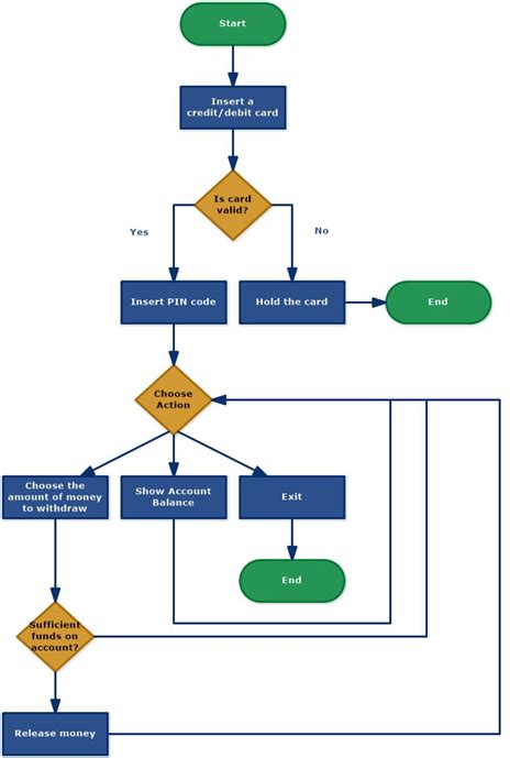 Generate Flow Diagram From Java Code Flowchart Java Cmap