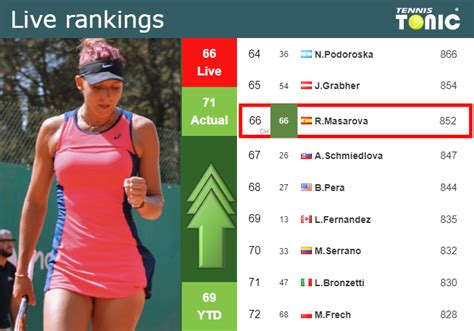 LIVE RANKINGS Masarova Improves Her Ranking Prior To Competing Against