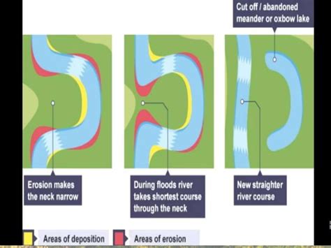 River Landforms In Middle And Lower Courses Meanders And Oxbow Lakes