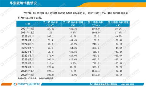 2022年1 11月中国房地产行业经济运行月度报告（完整版） 中商情报网