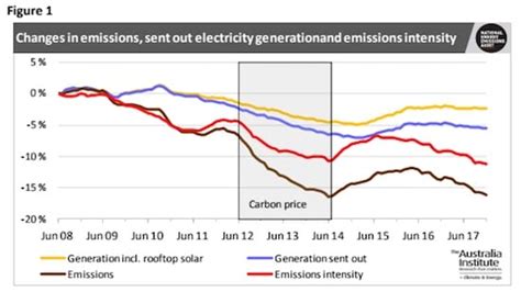 Rooftop Solar Most Reliable Source Of New Generation On Nem Says