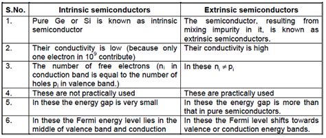 Cbse Class Physics Notes Semiconductor Electronics Types Of