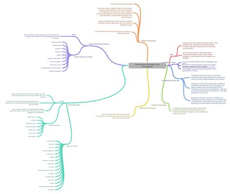 Perancangan Pengajaran Dan Pembelajaran Coggle Diagram