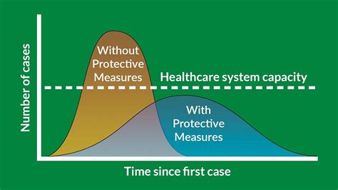 Flattening The Curve Why Is It Important Mcfarland Clinic Youtube