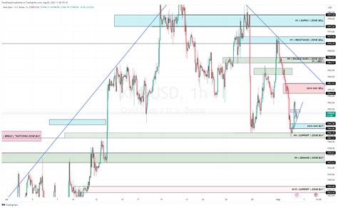 FOREXCOM:XAUUSD Chart Image by FarezFaudzi — TradingView