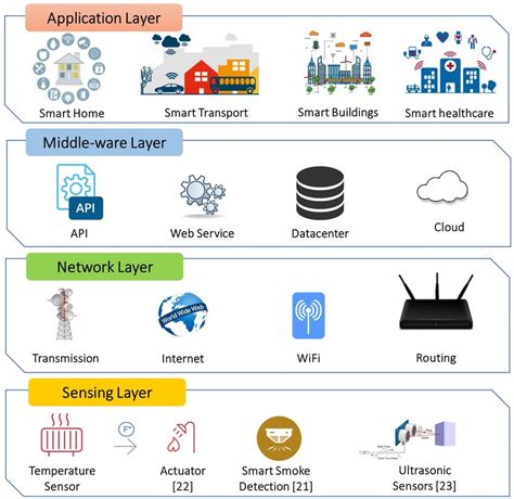 Iot Layers Architecture Download Scientific Diagram