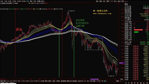 顾比牛熊主图 加密 通达信贴图指标通达信公式好公式网