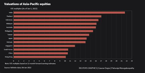 Asian Stocks Trade At Steep Valuation Discount To Global Peers Reuters