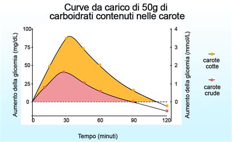 Indice Glicemico Delle Carote Scopriamo Di Quanto Aumenta La Glicemia