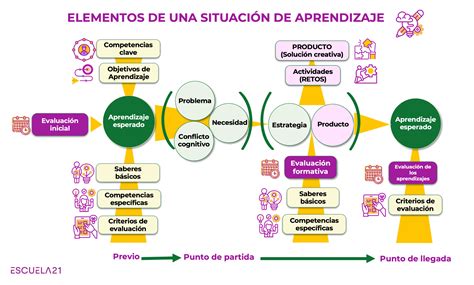 Elementos De Una Situaci N De Aprendizaje