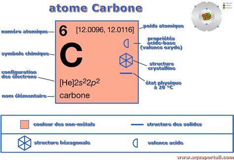 Carbone définition et explications