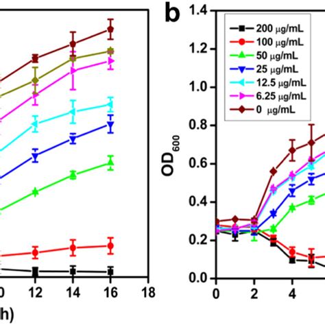 Time And Concentration Dependent Growth Curves Of E Coli Cells A