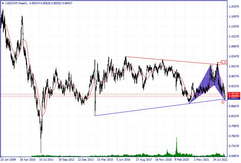 Closeoption Official Blog Technical Analysis Of The Usd Chf On