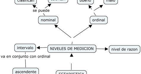 Estadistica Mapa Conceptual Nivel De Medicion