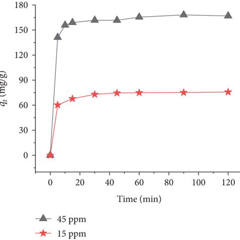 Webber Morris Intraparticle Diffusion Plot For The Adsorption Of Cv