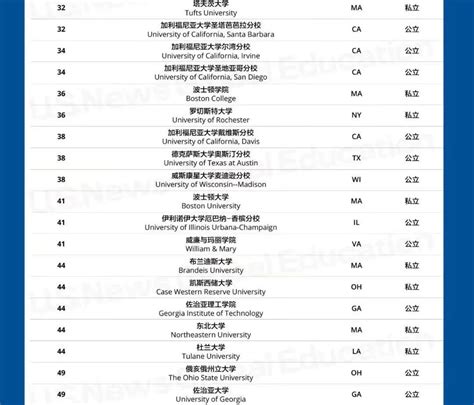 Usnews美国大学排名2023最新排名雅思新东方在线