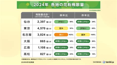 日本気象協会 2024年 春の花粉飛散予測（第6報） ～スギ・ヒノキ花粉シーズンまもなく終了 東京の総飛散量は例年並み（速報値）～ Jwaニュース 日本気象協会