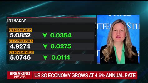 Watch Us Economy Grows By 49 In Third Quarter Bloomberg