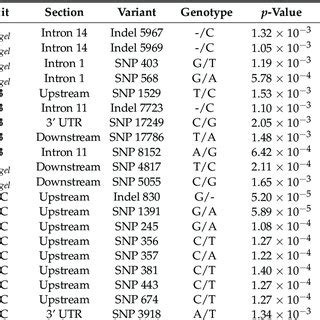 Results Of Candidate Gene Based Association Analysis Of SBE Genes