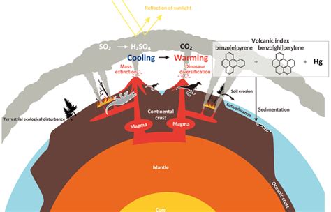 Low Volcanic Temperature Ushered In Global Cooling And The Thriving Of