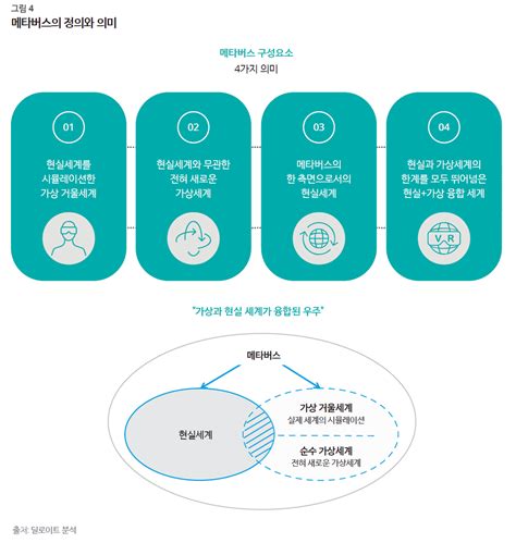 메타버스의 비전과 4가지 의미