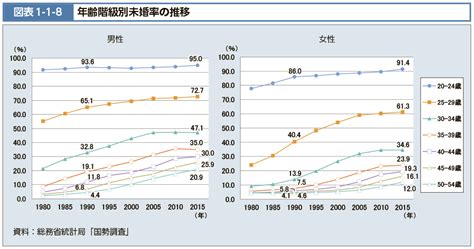 令和2年版厚生労働白書（本文掲載図表）はじめに～第1部第1章第6節 図表1 1 8 年齢階級別未婚率の推移  E Govデータポータル