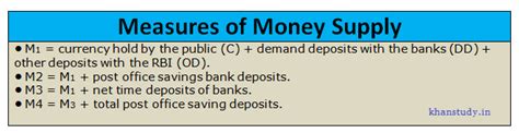 Measure of Money Supply | Measures of Money Supply in India - Khan Study