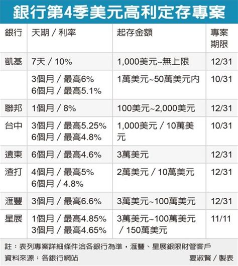 10！美元定存利率衝高 凱基、聯邦等專案搶市 今晨必讀 要聞 經濟日報