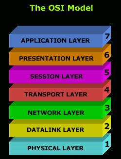 OSI Model