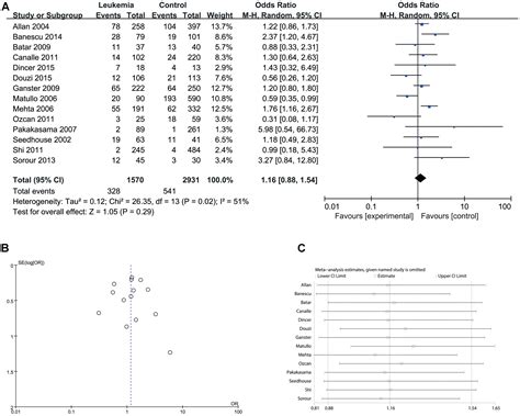 Frontiers Associations Between XPD Lys751Gln Polymorphism And