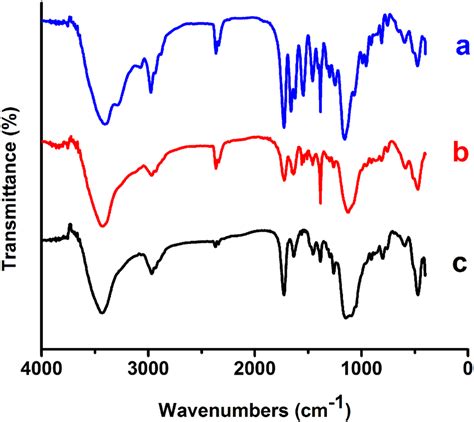 Ir Spectra Of The Co Polymers P Nipam Maa Gma Contains A