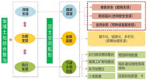 全域土地综合整治与国土空间详细规划 国土人