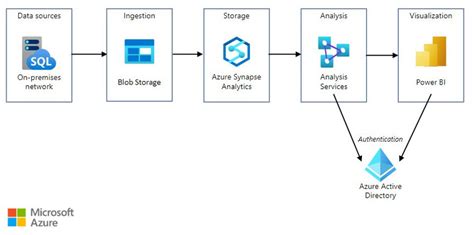 Microsoft Azure Synapse Analytics And Data Warehousing