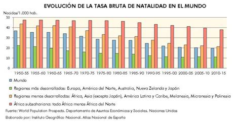 Gráfico Estadístico De Evolución De La Tasa Bruta De Natalidad En El Mundo 1950 2015 España