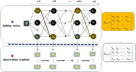 Process Of Hidden Markov Model Download Scientific Diagram