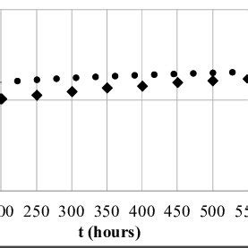 Comparison Of The Temporal Variations Of The Dimensionless Scour Depth