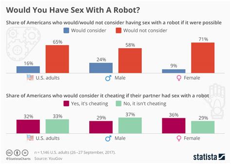 Chart Would You Have Sex With A Robot Statista