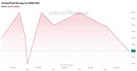 Centerpoint Yahoo Finance