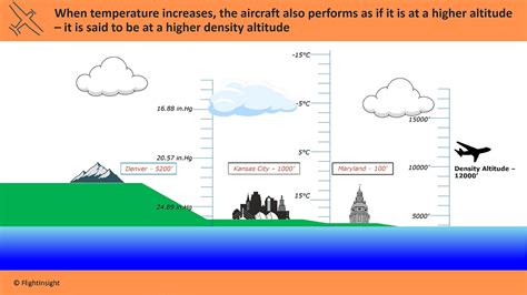 Pressure Altitude Vs Density Altitude